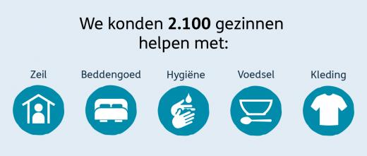 We konden 2100 gezinnen helpen met: zeil, beddengoed, hygiene, voedsel, kleding